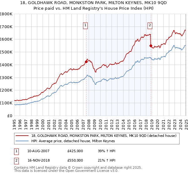 18, GOLDHAWK ROAD, MONKSTON PARK, MILTON KEYNES, MK10 9QD: Price paid vs HM Land Registry's House Price Index