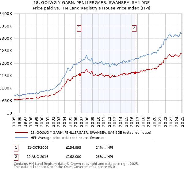 18, GOLWG Y GARN, PENLLERGAER, SWANSEA, SA4 9DE: Price paid vs HM Land Registry's House Price Index