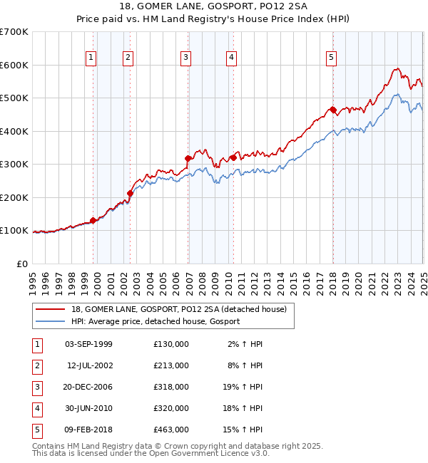 18, GOMER LANE, GOSPORT, PO12 2SA: Price paid vs HM Land Registry's House Price Index