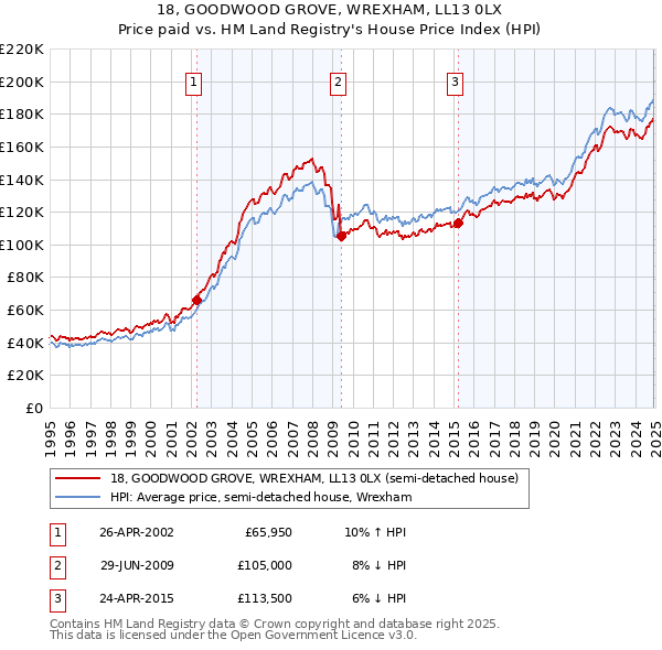 18, GOODWOOD GROVE, WREXHAM, LL13 0LX: Price paid vs HM Land Registry's House Price Index