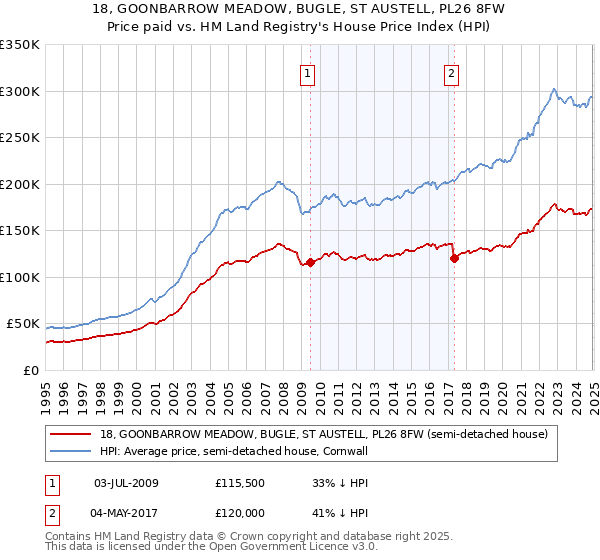 18, GOONBARROW MEADOW, BUGLE, ST AUSTELL, PL26 8FW: Price paid vs HM Land Registry's House Price Index