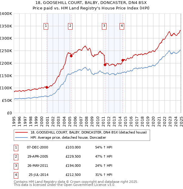 18, GOOSEHILL COURT, BALBY, DONCASTER, DN4 8SX: Price paid vs HM Land Registry's House Price Index