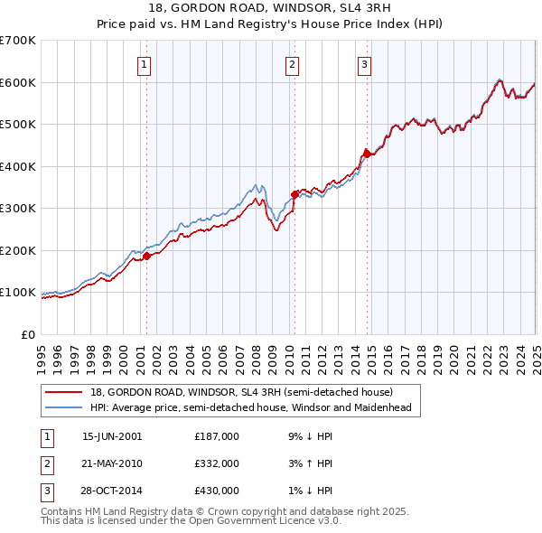 18, GORDON ROAD, WINDSOR, SL4 3RH: Price paid vs HM Land Registry's House Price Index