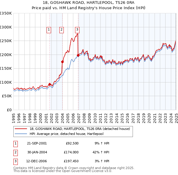 18, GOSHAWK ROAD, HARTLEPOOL, TS26 0RA: Price paid vs HM Land Registry's House Price Index
