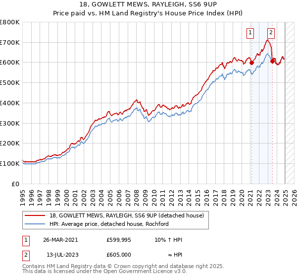 18, GOWLETT MEWS, RAYLEIGH, SS6 9UP: Price paid vs HM Land Registry's House Price Index