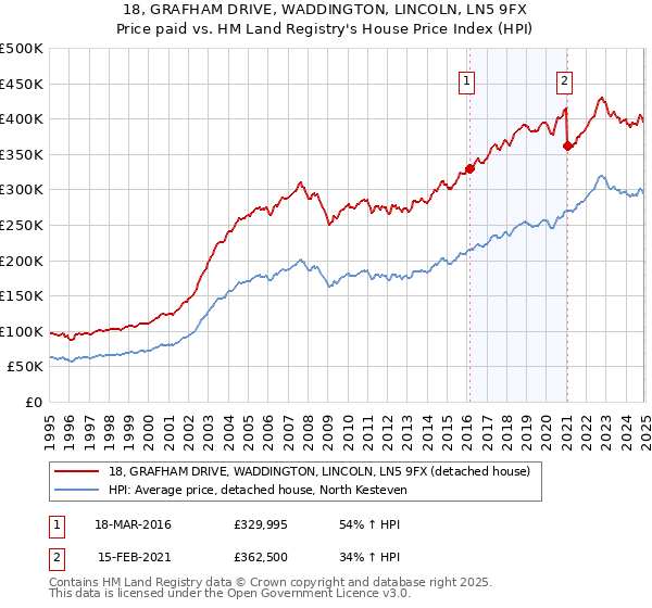 18, GRAFHAM DRIVE, WADDINGTON, LINCOLN, LN5 9FX: Price paid vs HM Land Registry's House Price Index