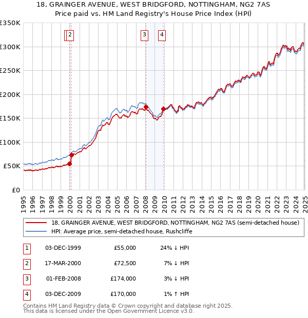 18, GRAINGER AVENUE, WEST BRIDGFORD, NOTTINGHAM, NG2 7AS: Price paid vs HM Land Registry's House Price Index