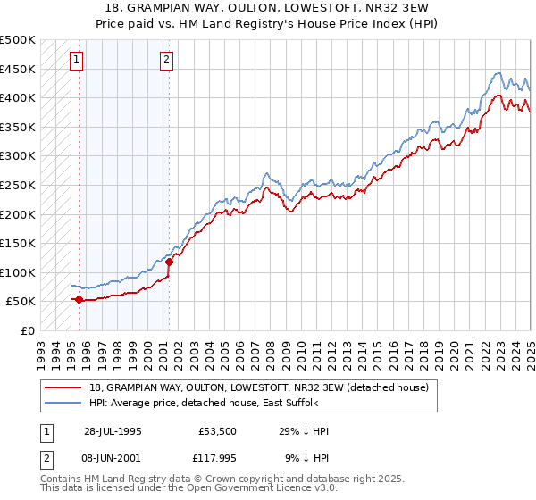 18, GRAMPIAN WAY, OULTON, LOWESTOFT, NR32 3EW: Price paid vs HM Land Registry's House Price Index