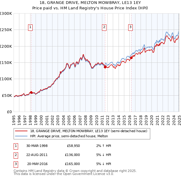 18, GRANGE DRIVE, MELTON MOWBRAY, LE13 1EY: Price paid vs HM Land Registry's House Price Index