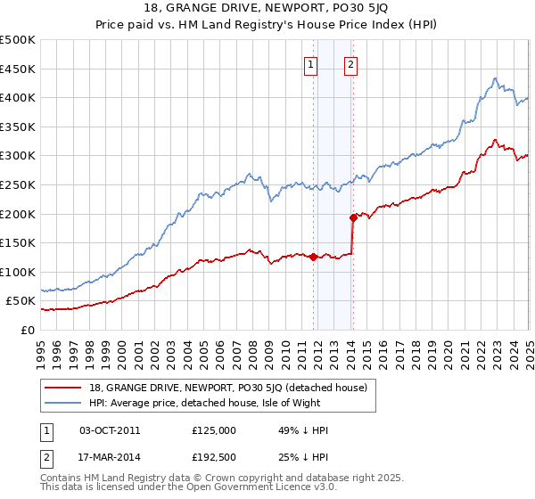 18, GRANGE DRIVE, NEWPORT, PO30 5JQ: Price paid vs HM Land Registry's House Price Index