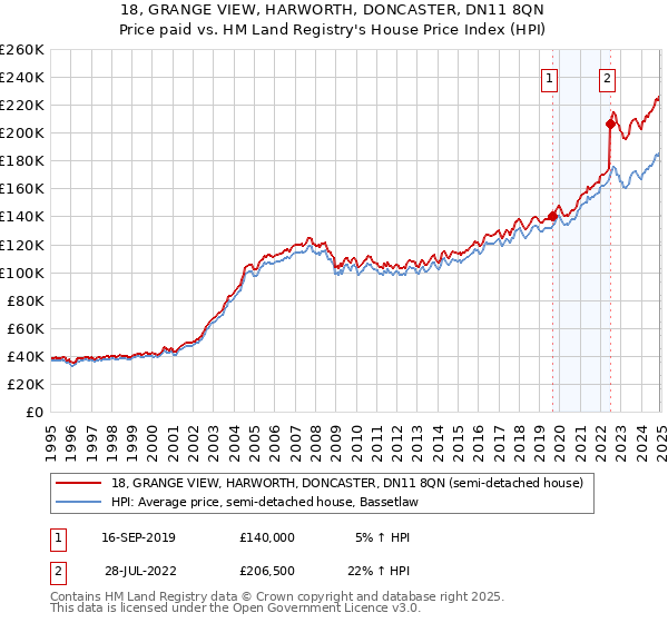 18, GRANGE VIEW, HARWORTH, DONCASTER, DN11 8QN: Price paid vs HM Land Registry's House Price Index