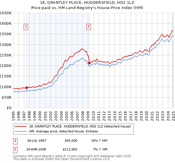 18, GRANTLEY PLACE, HUDDERSFIELD, HD2 1LZ: Price paid vs HM Land Registry's House Price Index