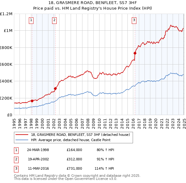 18, GRASMERE ROAD, BENFLEET, SS7 3HF: Price paid vs HM Land Registry's House Price Index