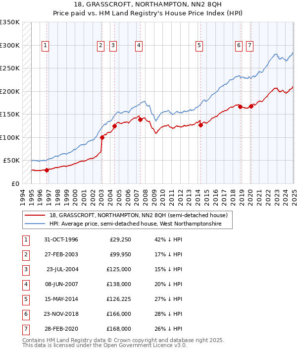 18, GRASSCROFT, NORTHAMPTON, NN2 8QH: Price paid vs HM Land Registry's House Price Index
