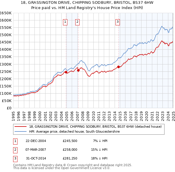 18, GRASSINGTON DRIVE, CHIPPING SODBURY, BRISTOL, BS37 6HW: Price paid vs HM Land Registry's House Price Index