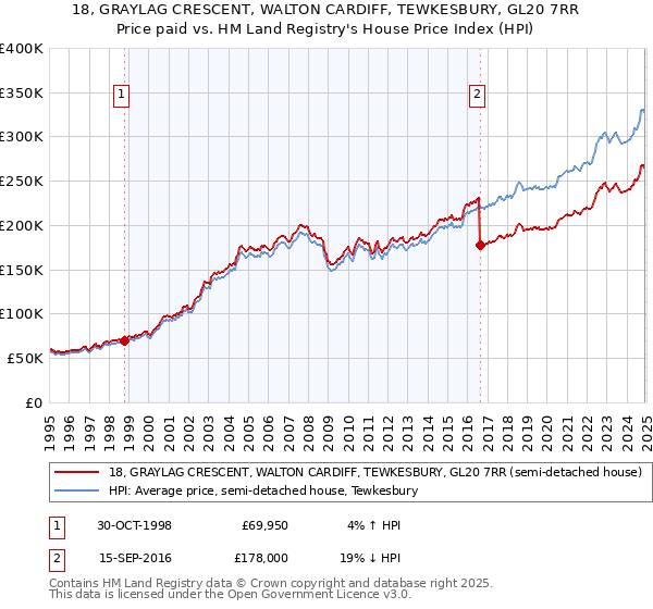 18, GRAYLAG CRESCENT, WALTON CARDIFF, TEWKESBURY, GL20 7RR: Price paid vs HM Land Registry's House Price Index