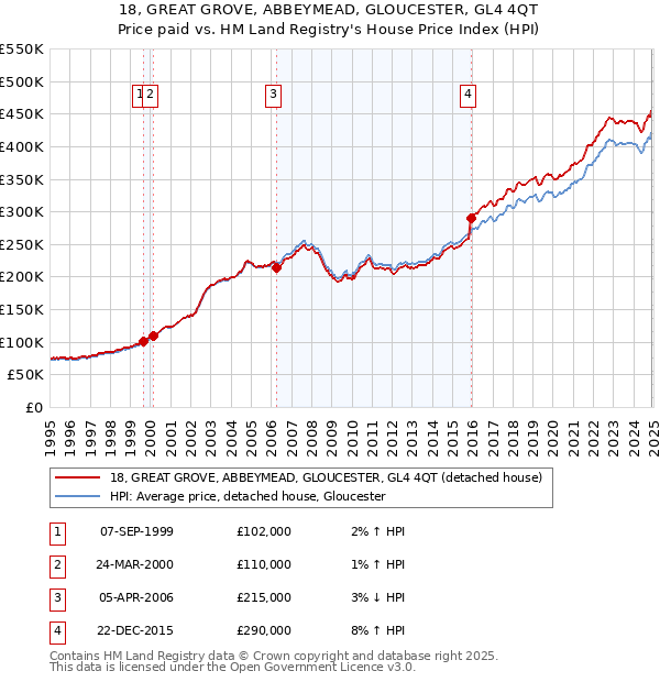 18, GREAT GROVE, ABBEYMEAD, GLOUCESTER, GL4 4QT: Price paid vs HM Land Registry's House Price Index