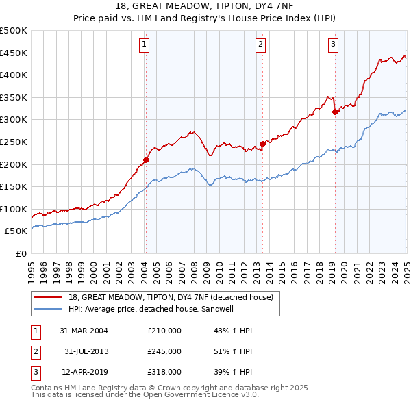 18, GREAT MEADOW, TIPTON, DY4 7NF: Price paid vs HM Land Registry's House Price Index