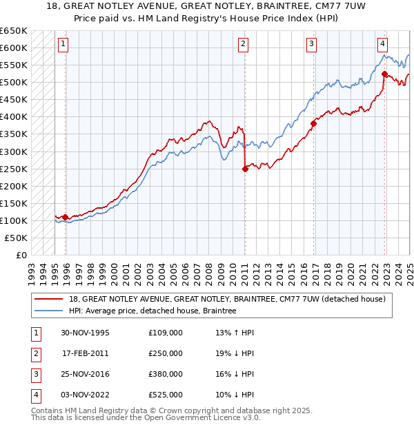 18, GREAT NOTLEY AVENUE, GREAT NOTLEY, BRAINTREE, CM77 7UW: Price paid vs HM Land Registry's House Price Index