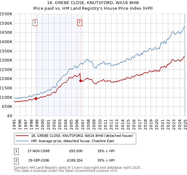 18, GREBE CLOSE, KNUTSFORD, WA16 8HW: Price paid vs HM Land Registry's House Price Index