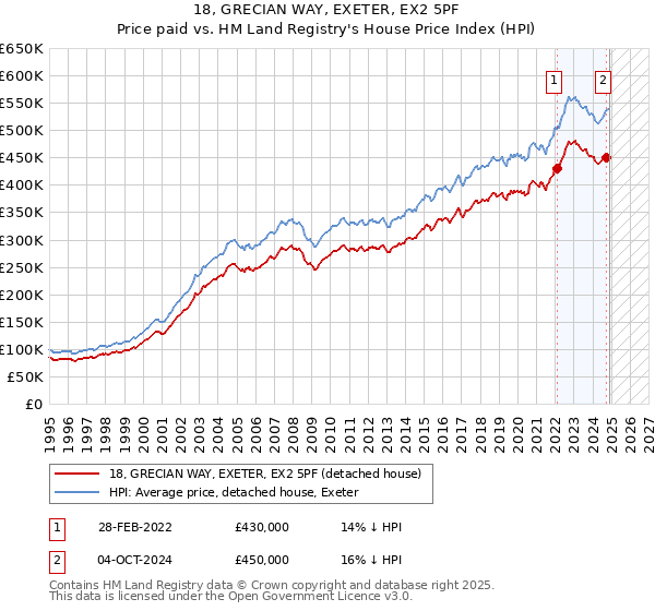 18, GRECIAN WAY, EXETER, EX2 5PF: Price paid vs HM Land Registry's House Price Index
