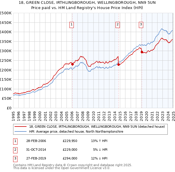 18, GREEN CLOSE, IRTHLINGBOROUGH, WELLINGBOROUGH, NN9 5UN: Price paid vs HM Land Registry's House Price Index