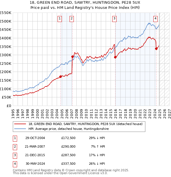 18, GREEN END ROAD, SAWTRY, HUNTINGDON, PE28 5UX: Price paid vs HM Land Registry's House Price Index