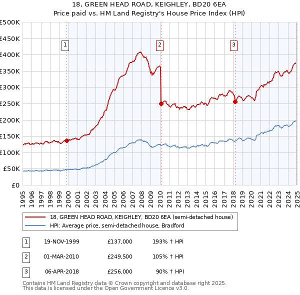 18, GREEN HEAD ROAD, KEIGHLEY, BD20 6EA: Price paid vs HM Land Registry's House Price Index