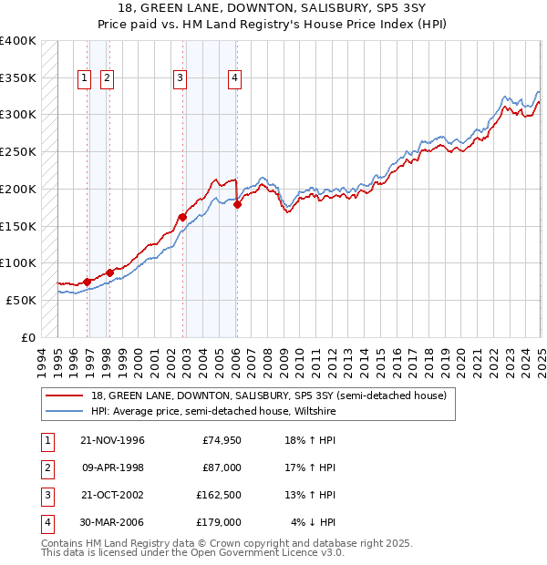 18, GREEN LANE, DOWNTON, SALISBURY, SP5 3SY: Price paid vs HM Land Registry's House Price Index