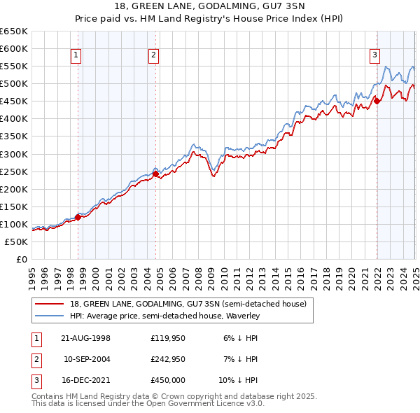 18, GREEN LANE, GODALMING, GU7 3SN: Price paid vs HM Land Registry's House Price Index