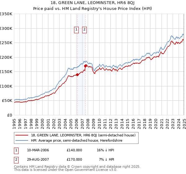 18, GREEN LANE, LEOMINSTER, HR6 8QJ: Price paid vs HM Land Registry's House Price Index