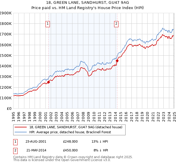 18, GREEN LANE, SANDHURST, GU47 9AG: Price paid vs HM Land Registry's House Price Index