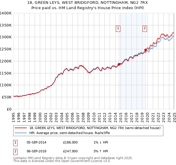 18, GREEN LEYS, WEST BRIDGFORD, NOTTINGHAM, NG2 7RX: Price paid vs HM Land Registry's House Price Index