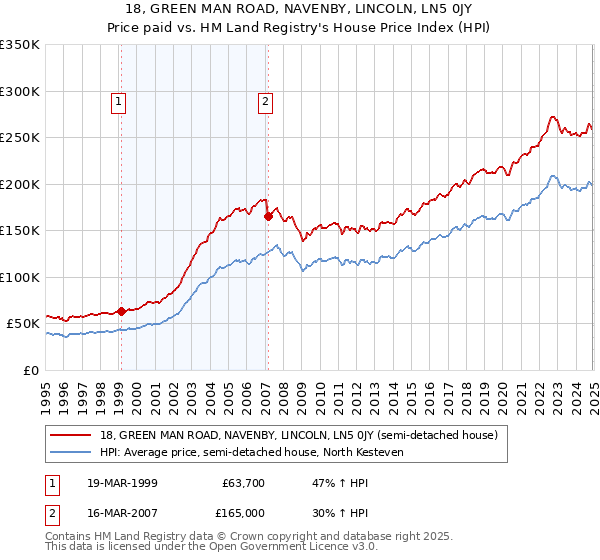 18, GREEN MAN ROAD, NAVENBY, LINCOLN, LN5 0JY: Price paid vs HM Land Registry's House Price Index