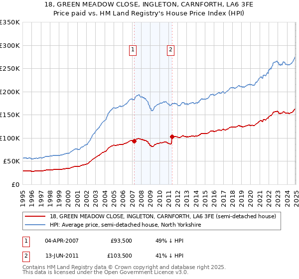 18, GREEN MEADOW CLOSE, INGLETON, CARNFORTH, LA6 3FE: Price paid vs HM Land Registry's House Price Index