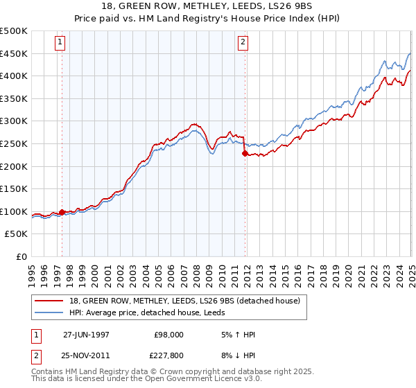 18, GREEN ROW, METHLEY, LEEDS, LS26 9BS: Price paid vs HM Land Registry's House Price Index