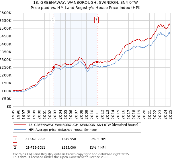 18, GREENAWAY, WANBOROUGH, SWINDON, SN4 0TW: Price paid vs HM Land Registry's House Price Index