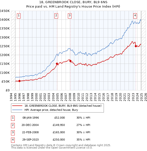 18, GREENBROOK CLOSE, BURY, BL9 6NS: Price paid vs HM Land Registry's House Price Index