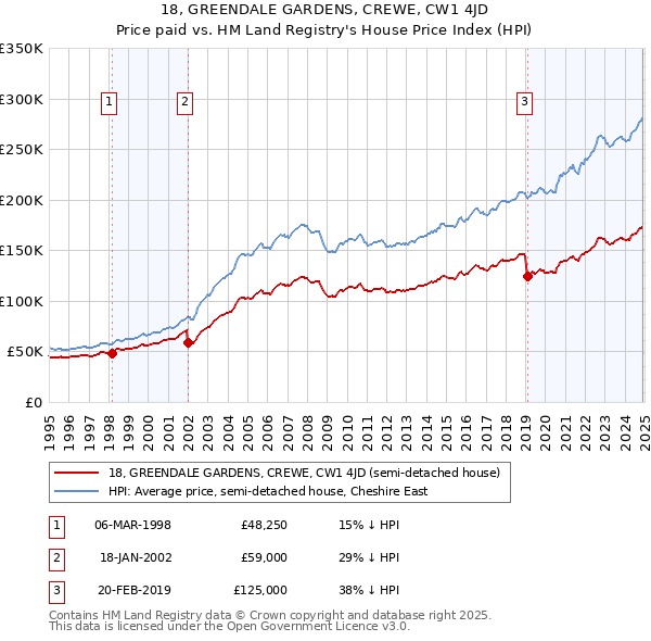 18, GREENDALE GARDENS, CREWE, CW1 4JD: Price paid vs HM Land Registry's House Price Index