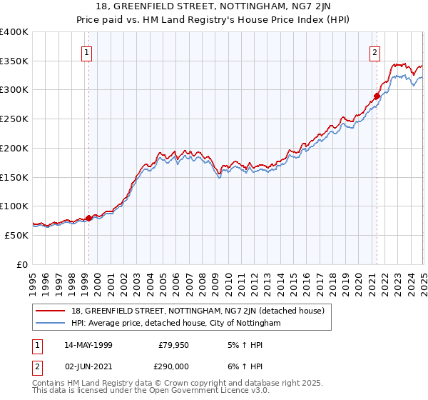 18, GREENFIELD STREET, NOTTINGHAM, NG7 2JN: Price paid vs HM Land Registry's House Price Index