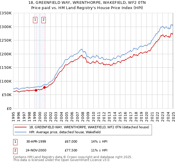 18, GREENFIELD WAY, WRENTHORPE, WAKEFIELD, WF2 0TN: Price paid vs HM Land Registry's House Price Index