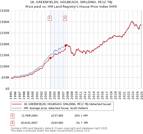 18, GREENFIELDS, HOLBEACH, SPALDING, PE12 7BJ: Price paid vs HM Land Registry's House Price Index