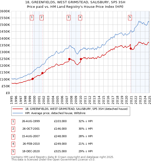 18, GREENFIELDS, WEST GRIMSTEAD, SALISBURY, SP5 3SH: Price paid vs HM Land Registry's House Price Index