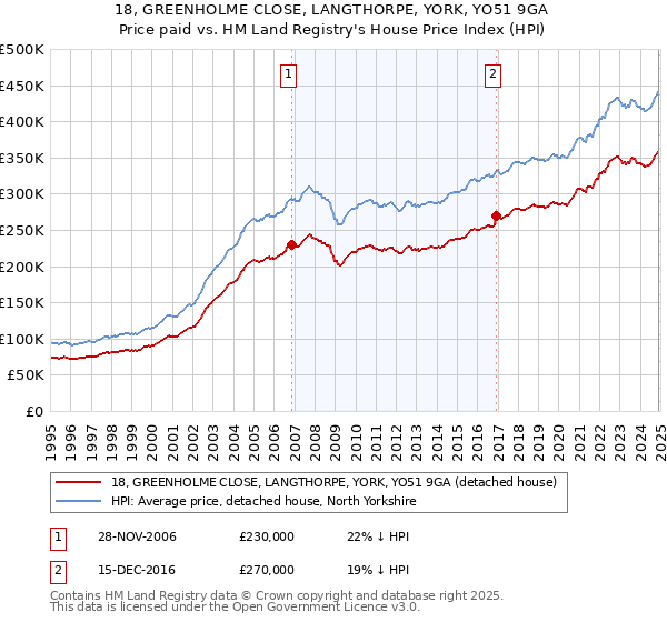 18, GREENHOLME CLOSE, LANGTHORPE, YORK, YO51 9GA: Price paid vs HM Land Registry's House Price Index