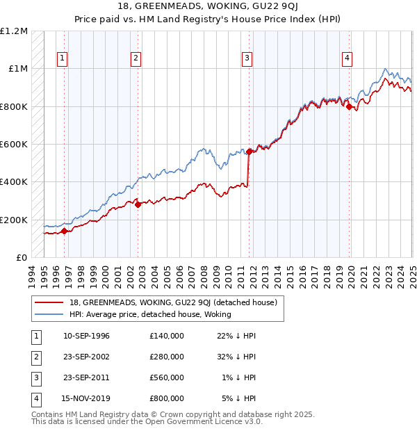 18, GREENMEADS, WOKING, GU22 9QJ: Price paid vs HM Land Registry's House Price Index