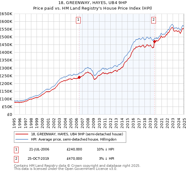 18, GREENWAY, HAYES, UB4 9HP: Price paid vs HM Land Registry's House Price Index