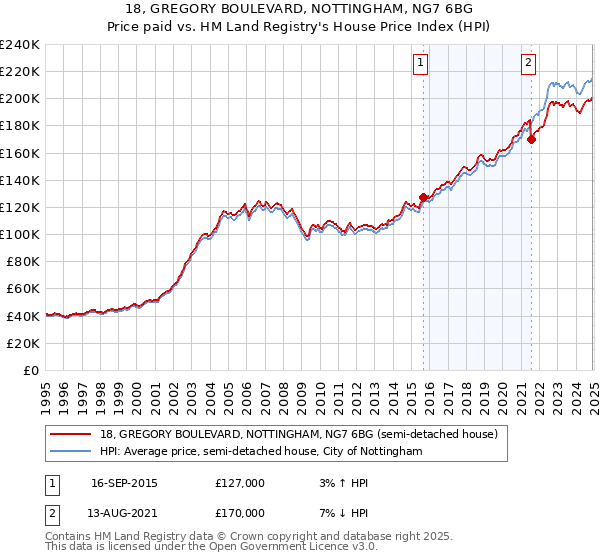 18, GREGORY BOULEVARD, NOTTINGHAM, NG7 6BG: Price paid vs HM Land Registry's House Price Index