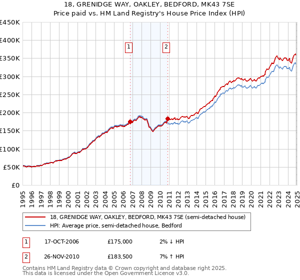 18, GRENIDGE WAY, OAKLEY, BEDFORD, MK43 7SE: Price paid vs HM Land Registry's House Price Index