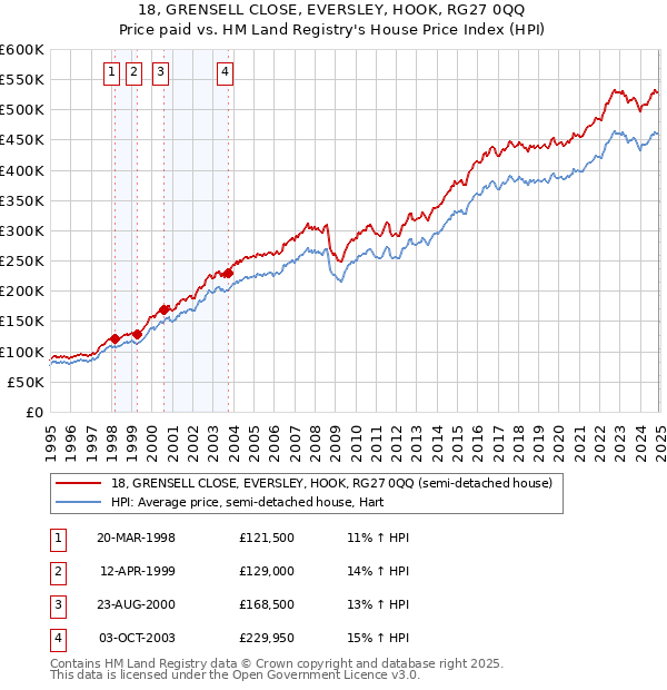 18, GRENSELL CLOSE, EVERSLEY, HOOK, RG27 0QQ: Price paid vs HM Land Registry's House Price Index