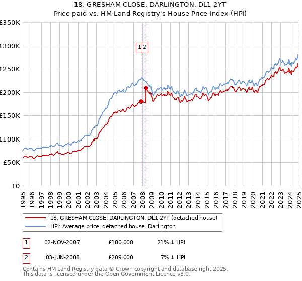 18, GRESHAM CLOSE, DARLINGTON, DL1 2YT: Price paid vs HM Land Registry's House Price Index